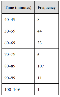Table showing eruption intervals in minutes with corresponding frequencies for data analysis.
