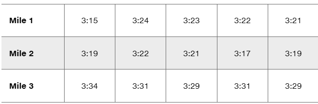 Triathlon bike times table: Mile 1 (3:15-3:24), Mile 2 (3:17-3:22), Mile 3 (3:29-3:34).