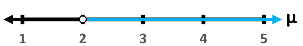 Graph showing a number line with a highlighted section representing the null hypothesis and an arrow indicating the alternative hypothesis.