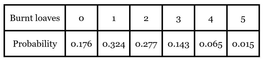 Table showing the number of burnt loaves from 0 to 5 and their corresponding probabilities.
