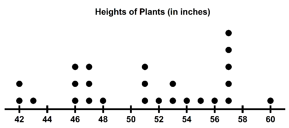 Dot plot showing the heights of plants in inches, with data points ranging from 42 to 60 inches.
