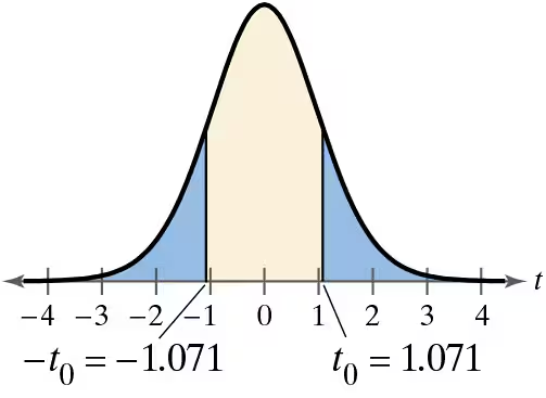 Graph of a t-distribution showing critical regions and standardized test statistic t = 1.7 for hypothesis testing.