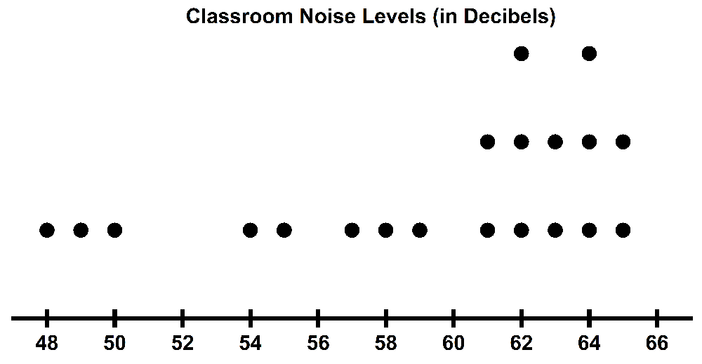 Dot plot showing classroom noise levels in decibels, with data points ranging from 48 to 66 decibels.