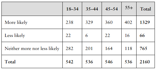Contingency table showing likelihood to buy "Made in America" products by age group with totals for each response category.