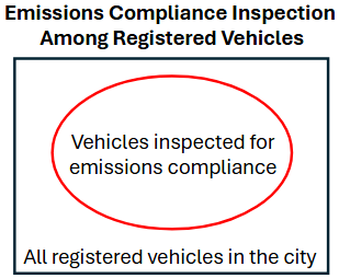 Venn diagram showing "All registered vehicles in the city" and "Vehicles inspected for emissions compliance."