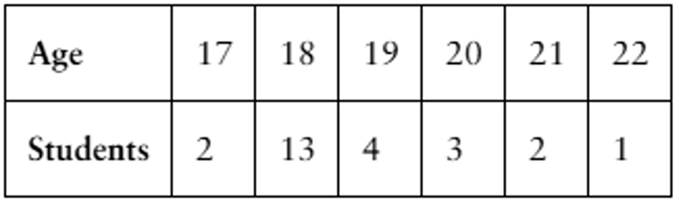 Table displaying the ages of students and the corresponding number of students for each age from 17 to 22.