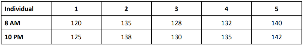 Table showing blood pressure readings (mmHg) of five individuals at 8 AM and 10 PM for statistical analysis.