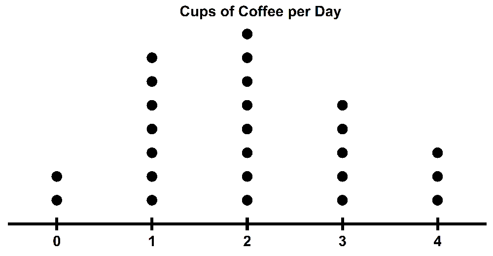 Dot plot showing the number of cups of coffee consumed per day, with peaks at 2 and 3 cups.