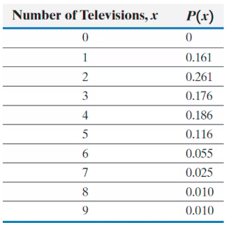 Table showing the probability distribution of households by number of televisions, with probabilities from 0 to 9 TVs.
