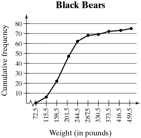 Cumulative frequency graph showing black bear weights, indicating data between 158.5 and 244.5 pounds.