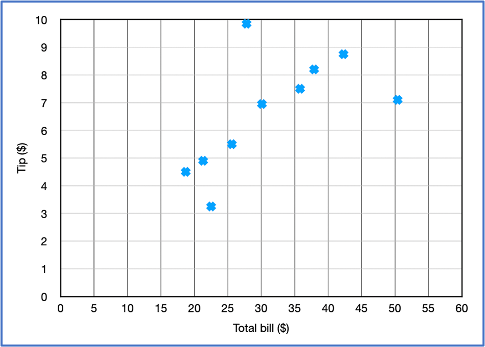 Scatterplot showing positive correlation between total bill and tip amounts with data points ranging from \$20 to \$50 bills.