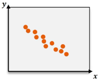 Scatter plot showing a strong negative linear relationship between variables, with points descending from left to right.