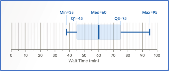 Boxplot showing wait times from 38 to 95 minutes with median 60, Q1 at 45, and Q3 at 75 minutes.