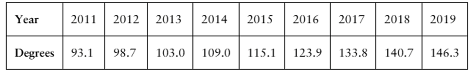 Time-series graph showing the number of engineering bachelor's degrees conferred in the U.S. from 2011 to 2019.