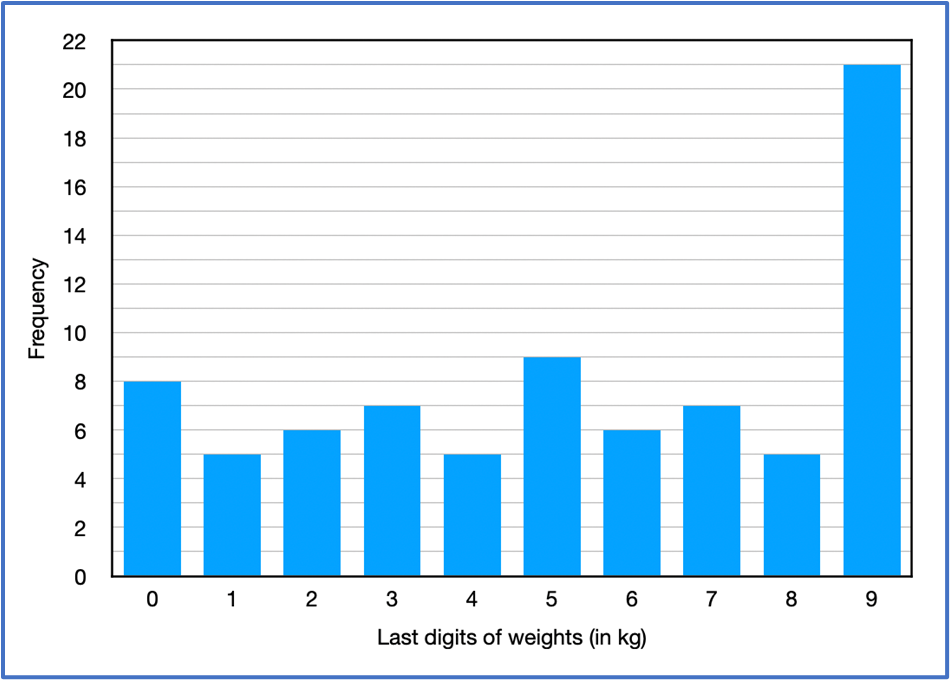 Histogram showing frequency of last digits in package weights, with digit 9 occurring most frequently.