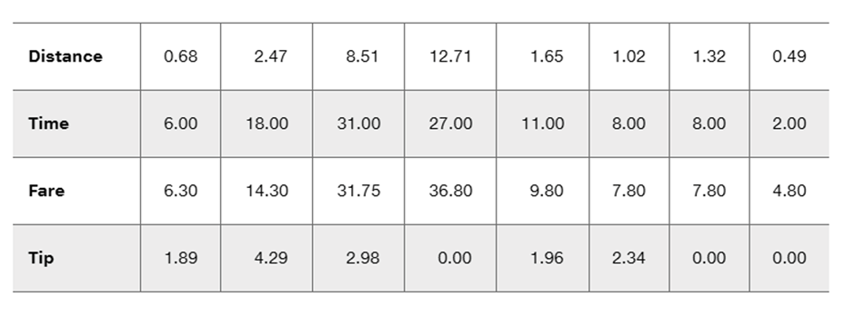 Table showing taxi ride data: distance in miles, time in minutes, fare in dollars, and tip in dollars.