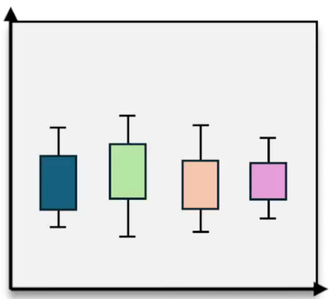 Box plots of four groups with varying medians and ranges, used to compare group differences visually.