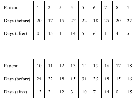 Table comparing the number of migraine days before and after treatment for 18 patients.