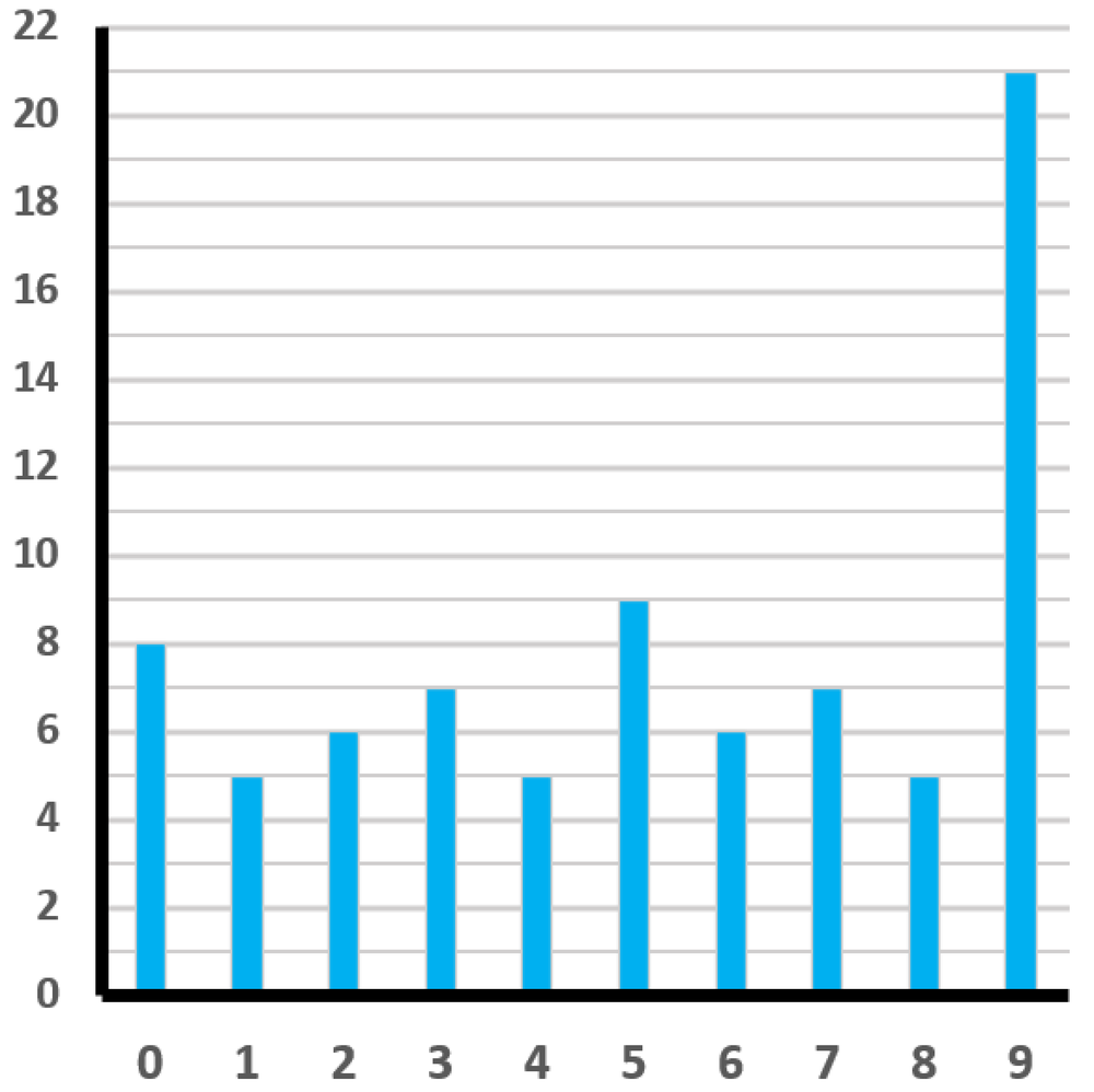 Histogram showing frequency of last digits in package weights, with digit 9 having the highest frequency.