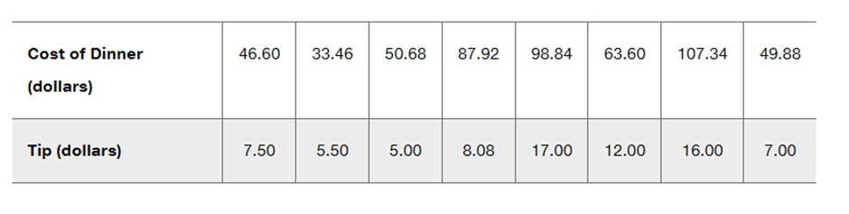 Table displaying costs of dinner and corresponding tips in dollars, with values for ten different diners.