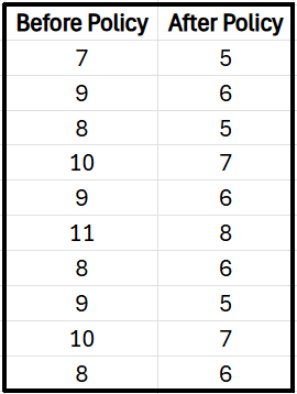 Table showing weekly absences: Before Policy (7, 9, 8, 10, 9, 11, 8, 9, 10, 8) and After Policy (5, 6, 5, 7, 6, 8, 6, 5, 7, 6).