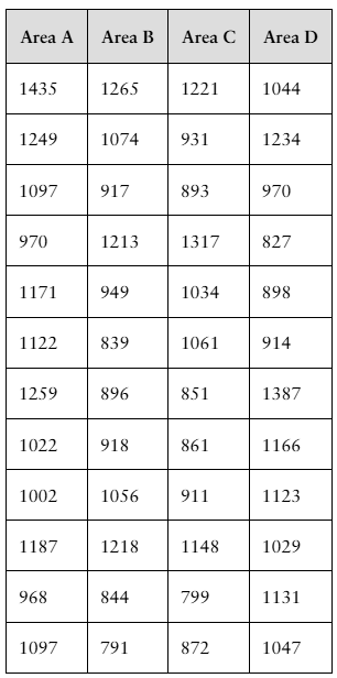 Table displaying monthly rental fees for tenants in four city areas, highlighting Area A's higher rents.