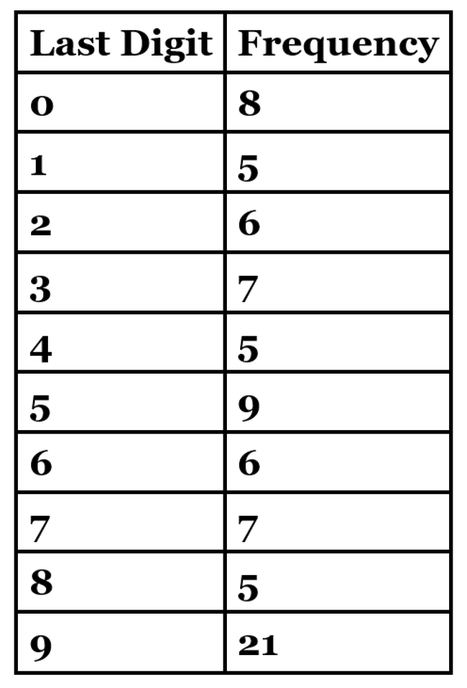 Table showing frequency distribution of last digits in package weights: 0-8, 1-5, 2-6, 3-7, 4-5, 5-9, 6-6, 7-7, 8-5, 9-21.