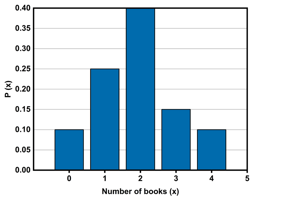 Histogram showing the probability distribution of books read, with the highest probability at 2 books and a right-skewed shape.
