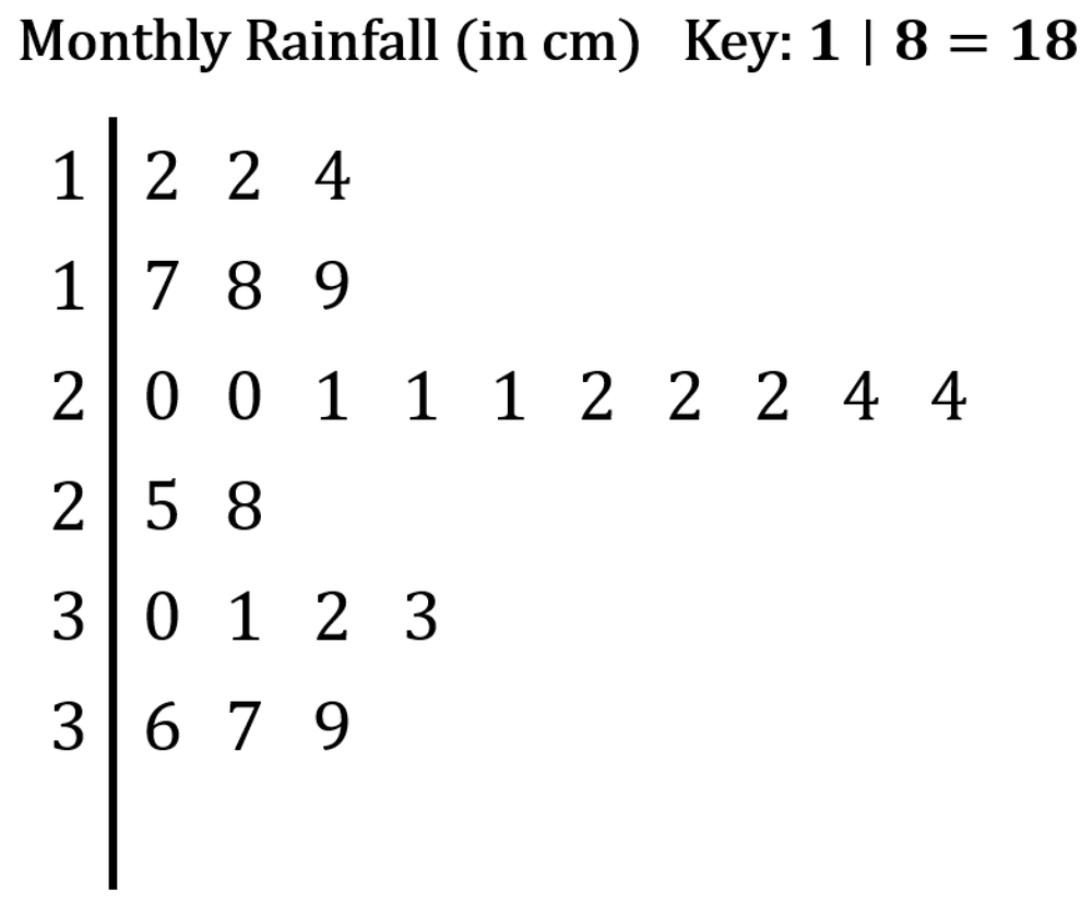 Stem-and-leaf plot displaying monthly rainfall data in centimeters, with a key indicating 1 | 8 equals 18.