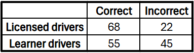 "Table showing correct and incorrect traffic sign identifications by licensed and learner drivers."