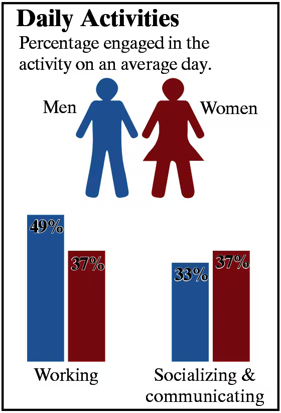 Bar graph showing daily activities of men and women: 49% of men work, 37% socialize; 33% of women work, 37% socialize.