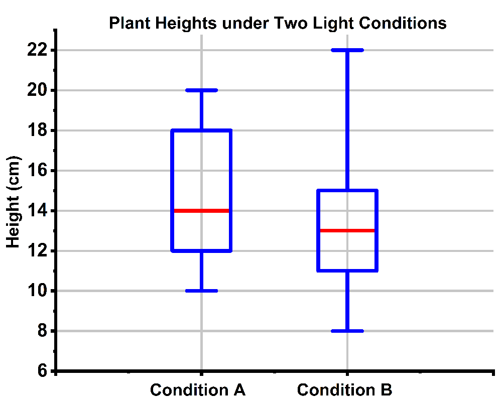 Box and whisker plots compare plant heights under two light conditions, showing distribution shapes and consistency.