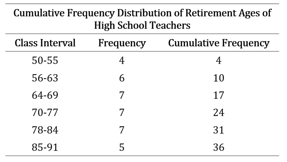 Cumulative frequency distribution table showing retirement ages of high school teachers across six age classes.