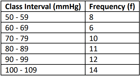 Table showing frequency distribution of diastolic blood pressure readings with class intervals and corresponding frequencies.