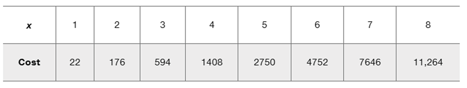 Table showing the relationship between the length of a cube of topsoil and its cost in dollars.
