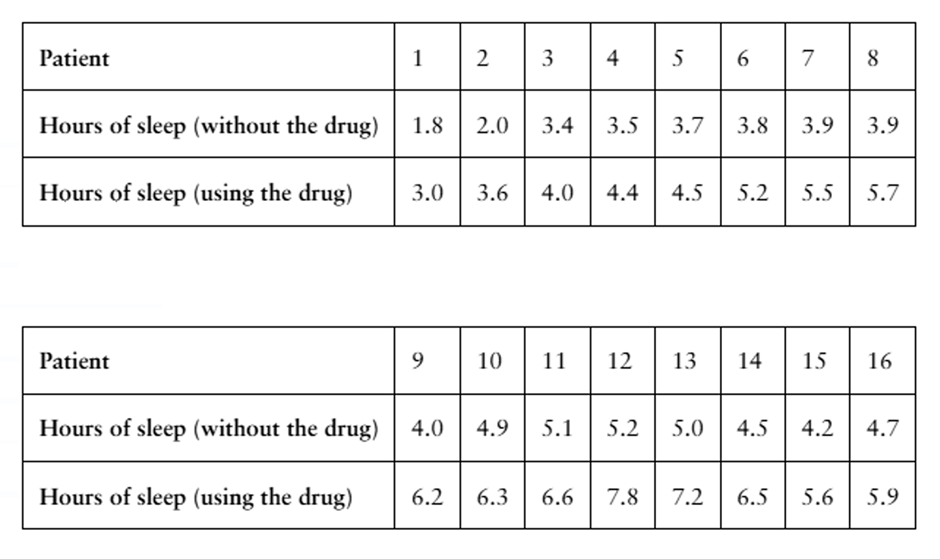 Table displaying hours of sleep for 16 patients, comparing results with and without a new drug.