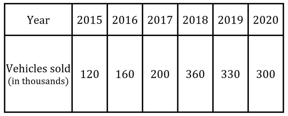 Time series chart showing electric vehicle sales (in thousands) from 2015 to 2020, with data points for each year.