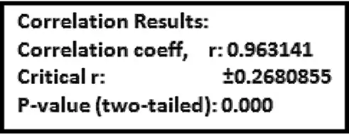 "Correlation coefficient 0.963, critical value ±0.269, p-value 0.000, indicating strong linear correlation."