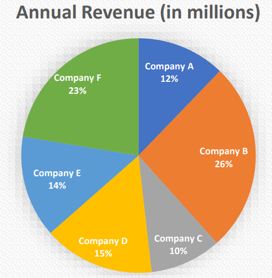 Pie chart showing annual revenue distribution among six publishing companies: Company A 12%, B 26%, C 10%, D 15%, E 14%, F 23%.