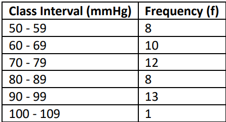Frequency distribution table showing diastolic blood pressure readings with class intervals and corresponding frequencies.