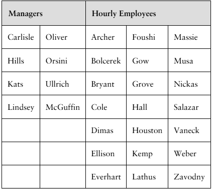 Table listing managers and hourly employees with names for selecting a stratified sample of two managers and four employees.