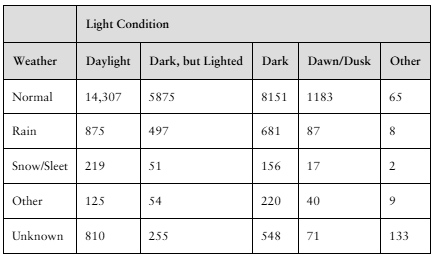 Table showing number of persons involved in fatal crashes by weather and light conditions across five categories.