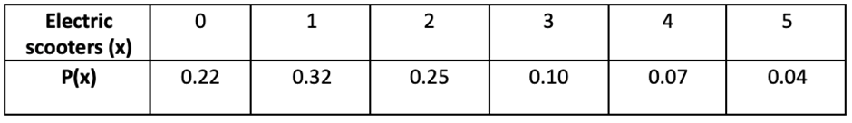 Table displaying the number of electric scooters owned by households and their corresponding probabilities.
