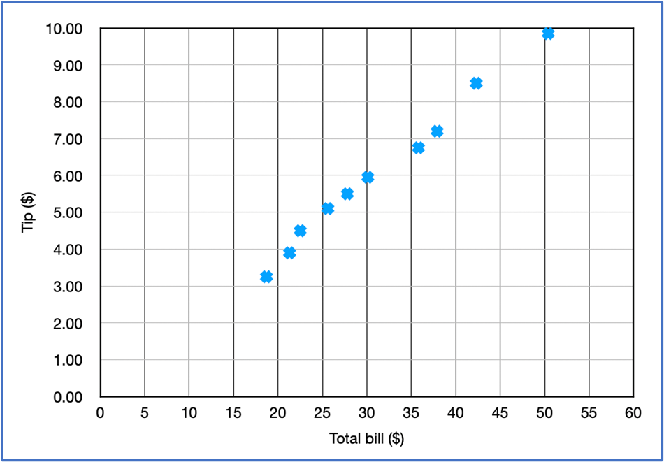 Scatterplot showing a positive correlation between total bill amounts and tips, with tips increasing as bills increase.