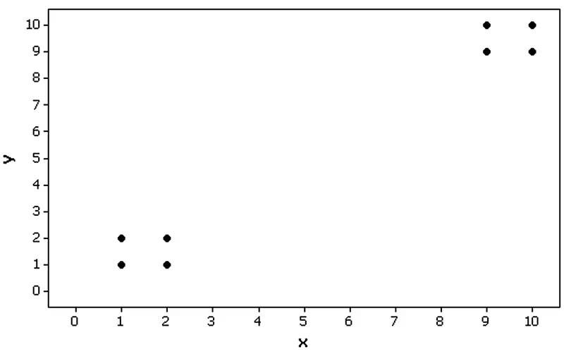 Scatterplot showing four points in the lower left corner representing women's measurements and four in the upper right for men.