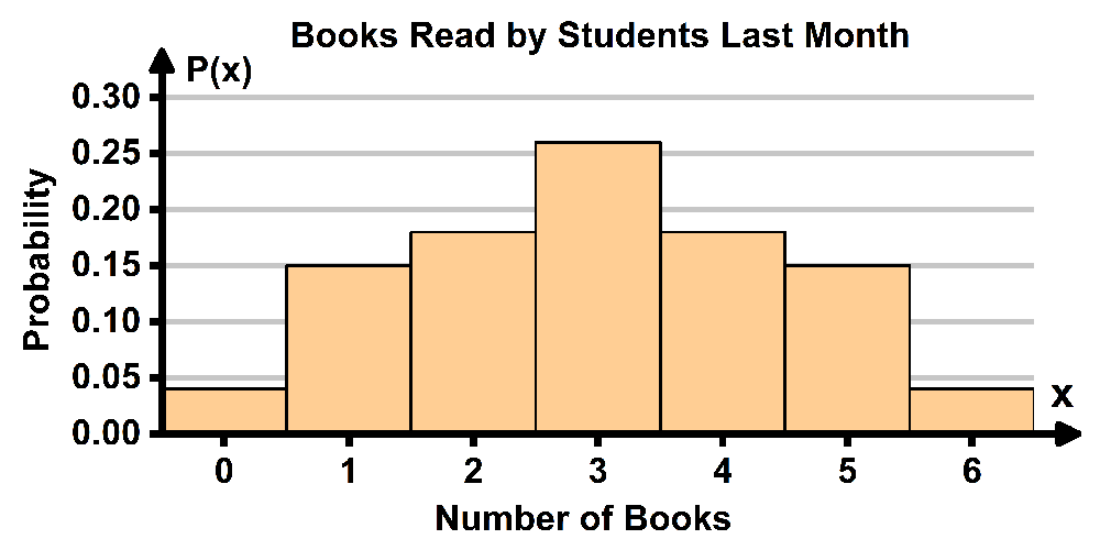 Histogram showing the probability distribution of books read by students, with bars representing counts from 0 to 6 books.