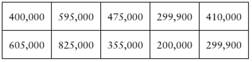 Table displaying sales prices of 10 randomly selected homes in Newark, New Jersey, ranging from \$200,000 to \$825,000.