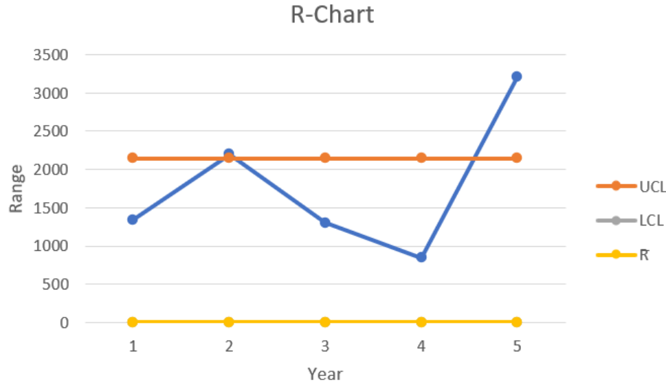 R Chart displaying energy consumption range over five years, with UCL, LCL, and R values plotted for analysis.