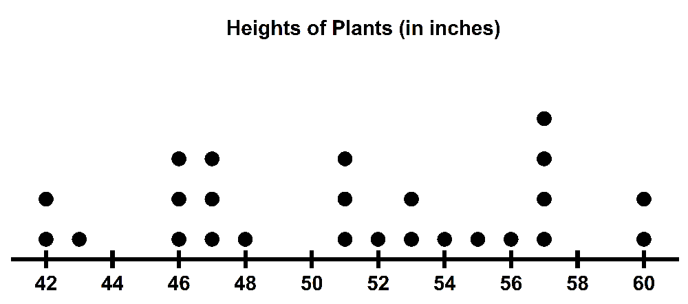 Dot plot showing the heights of plants in inches, with data points represented as black dots along a horizontal axis.