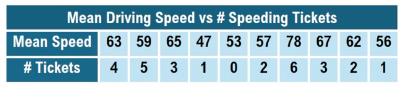Table showing mean driving speed and number of speeding tickets over 10 years for correlation analysis.